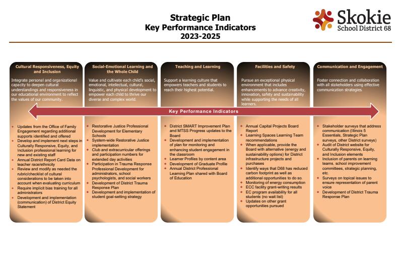 Strategic Plan Key Performance